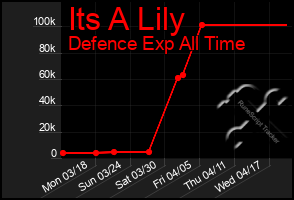 Total Graph of Its A Lily