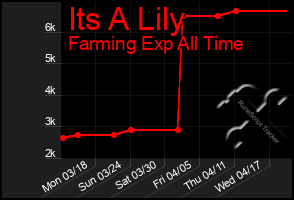 Total Graph of Its A Lily