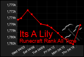 Total Graph of Its A Lily