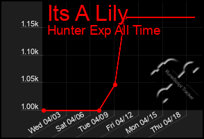 Total Graph of Its A Lily