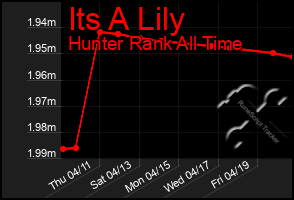 Total Graph of Its A Lily