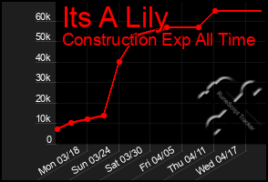 Total Graph of Its A Lily