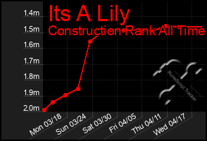 Total Graph of Its A Lily