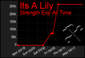 Total Graph of Its A Lily