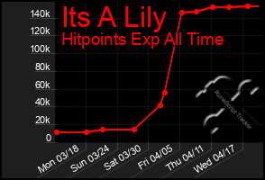 Total Graph of Its A Lily