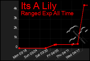Total Graph of Its A Lily