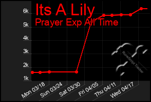 Total Graph of Its A Lily