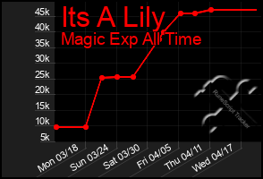Total Graph of Its A Lily