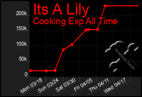 Total Graph of Its A Lily
