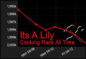 Total Graph of Its A Lily