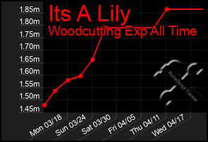 Total Graph of Its A Lily