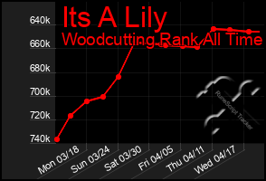 Total Graph of Its A Lily