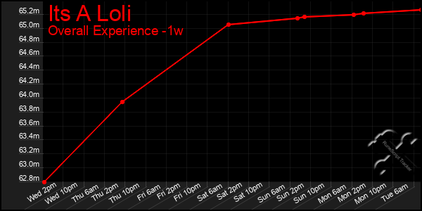 1 Week Graph of Its A Loli