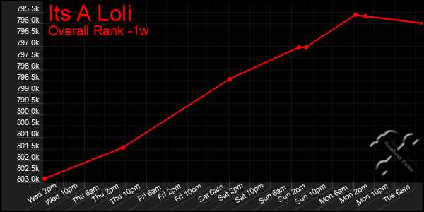 1 Week Graph of Its A Loli