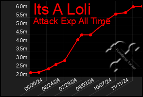 Total Graph of Its A Loli