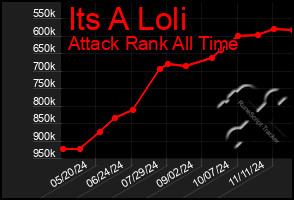 Total Graph of Its A Loli