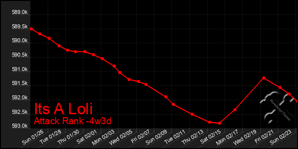 Last 31 Days Graph of Its A Loli