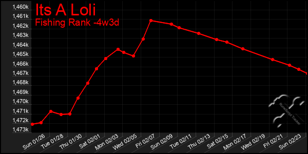 Last 31 Days Graph of Its A Loli