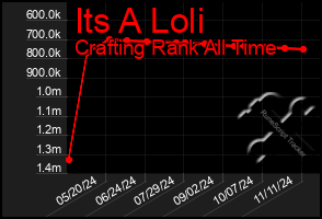 Total Graph of Its A Loli