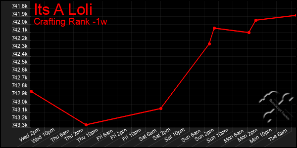 Last 7 Days Graph of Its A Loli