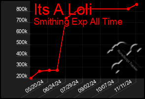 Total Graph of Its A Loli