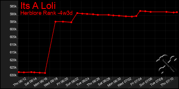 Last 31 Days Graph of Its A Loli