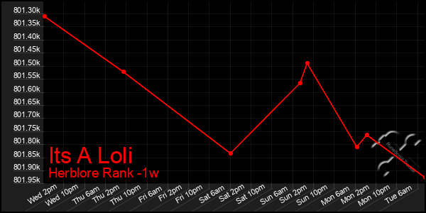 Last 7 Days Graph of Its A Loli