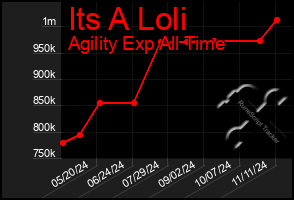 Total Graph of Its A Loli