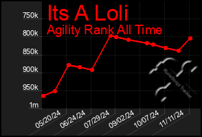 Total Graph of Its A Loli