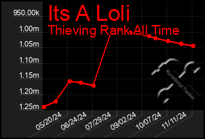 Total Graph of Its A Loli