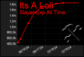 Total Graph of Its A Loli