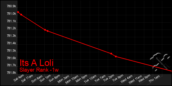 Last 7 Days Graph of Its A Loli