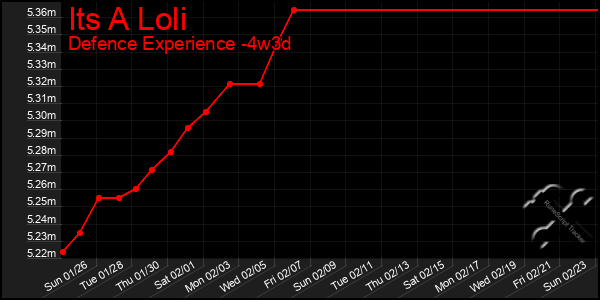 Last 31 Days Graph of Its A Loli