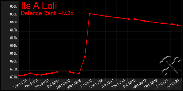 Last 31 Days Graph of Its A Loli