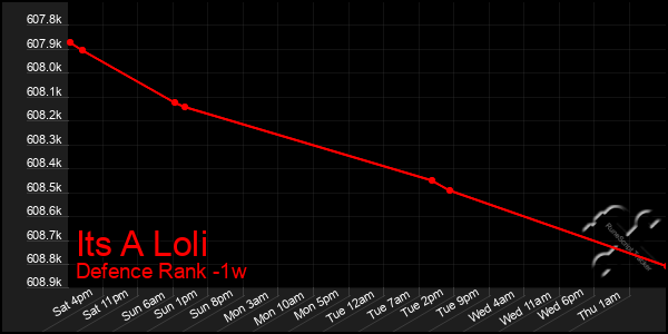 Last 7 Days Graph of Its A Loli