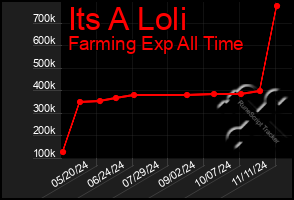 Total Graph of Its A Loli