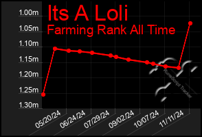 Total Graph of Its A Loli