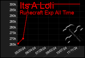 Total Graph of Its A Loli