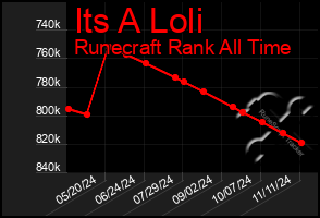 Total Graph of Its A Loli