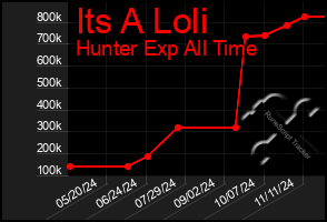 Total Graph of Its A Loli