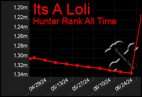 Total Graph of Its A Loli