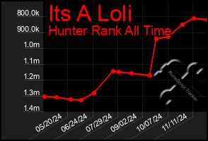 Total Graph of Its A Loli