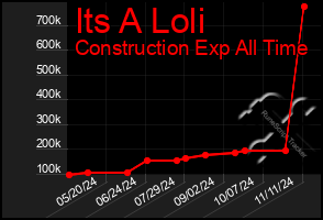 Total Graph of Its A Loli