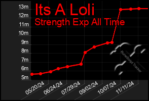 Total Graph of Its A Loli