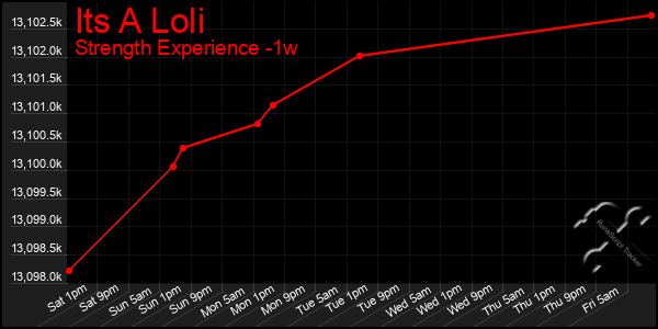 Last 7 Days Graph of Its A Loli