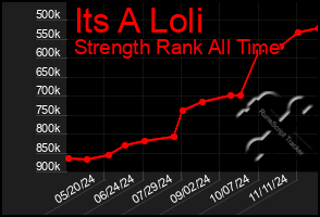 Total Graph of Its A Loli