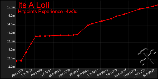 Last 31 Days Graph of Its A Loli