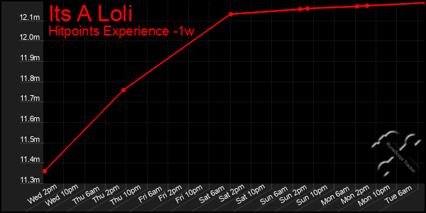 Last 7 Days Graph of Its A Loli