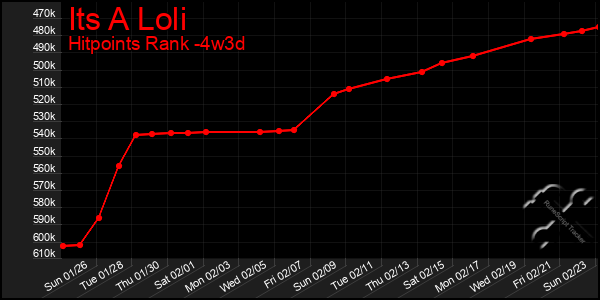 Last 31 Days Graph of Its A Loli