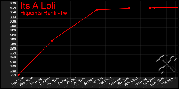 Last 7 Days Graph of Its A Loli